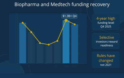 Biopharma and Medtech Funding Is Back – But the Rules Have Changed
