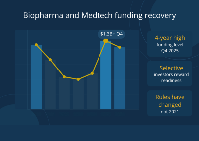 Biopharma and Medtech Funding Is Back – But the Rules Have Changed