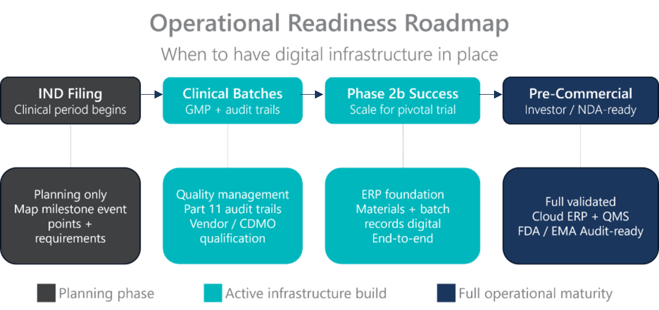 Operational readiness roadmap for biopharma and medtech companies showing four stages from IND filing through pre-commercial, with recommended digital infrastructure at each milestone.