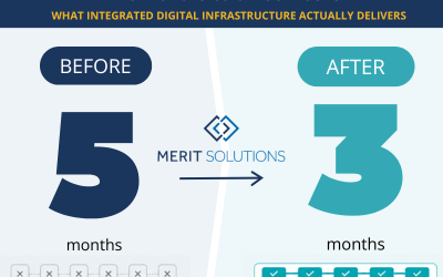 Five Months to Three Weeks: What Integrated Digital Infrastructure Actually Delivers
