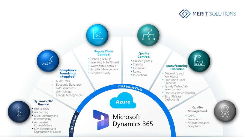 Diagram of Merit for Life Science architecture built natively on Microsoft Dynamics 365, showing Compliance Foundation, Supply Chain Controls, Quality Controls, Manufacturing Execution, and Quality Management as unified modules on Azure