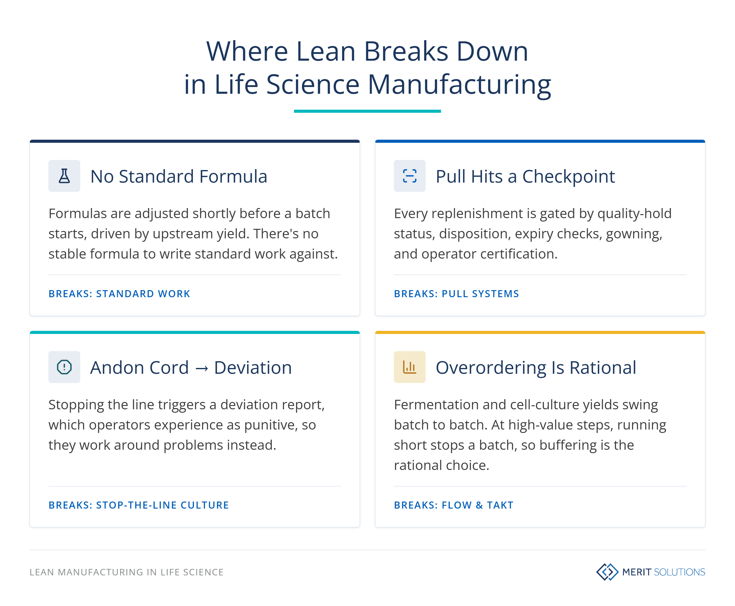 Four-panel diagram showing where lean manufacturing breaks down in Life Science: no standard formula, pull hits a regulatory checkpoint, the andon cord triggers a deviation report, and overordering is rational due to yield variability.
